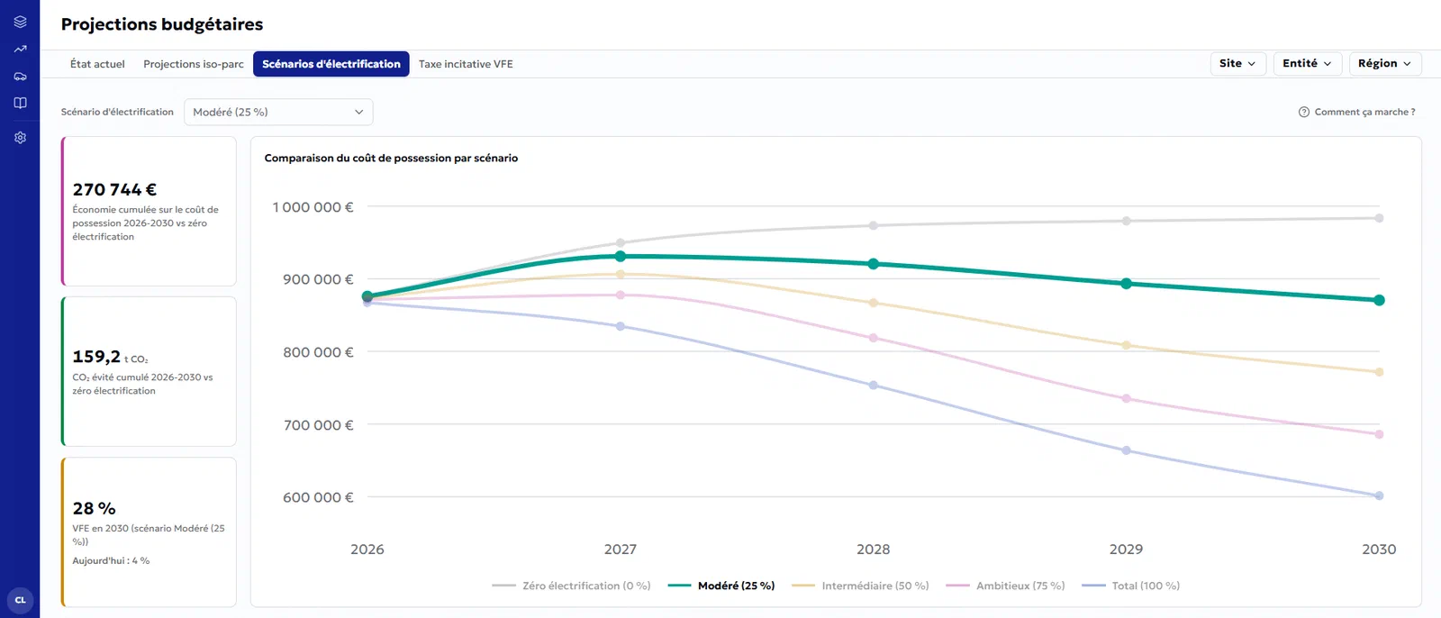 Graphique de la plateforme Netmo comparant le coût de possession d'une flotte de 2026 à 2030 selon des scénarios d'électrification de 0 à 100 %